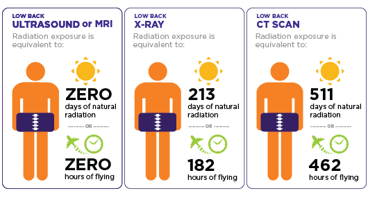 Radiation Effects From Body Scan Minimal